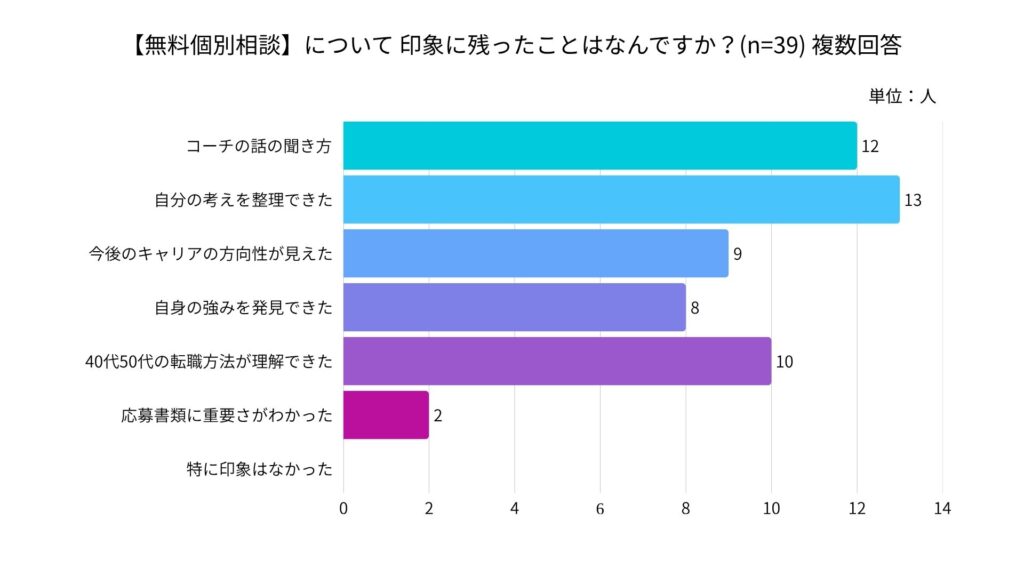 ライフシフトラボ無料個別相談アンケート結果。印象に残ったポイントは『キャリアの方向性が見えた』9件、『自分の考えを整理できた』13件、『強みの発見』8件、『40代50代の転職方法が分かった』10件。『特に印象はなかった』は2件のみで、多くの受講者が前向きな気づきを得ている。