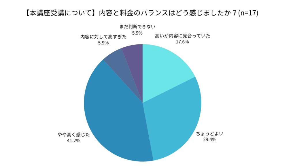 ライフシフトラボ価格満足度アンケート結果。受講料60万円超に対して『高いが内容に見合っていた』『ちょうどよい』と回答した人が47％を占め、ポジティブな評価が半数近くを占めた。一方『やや高いと感じた』は41.2％