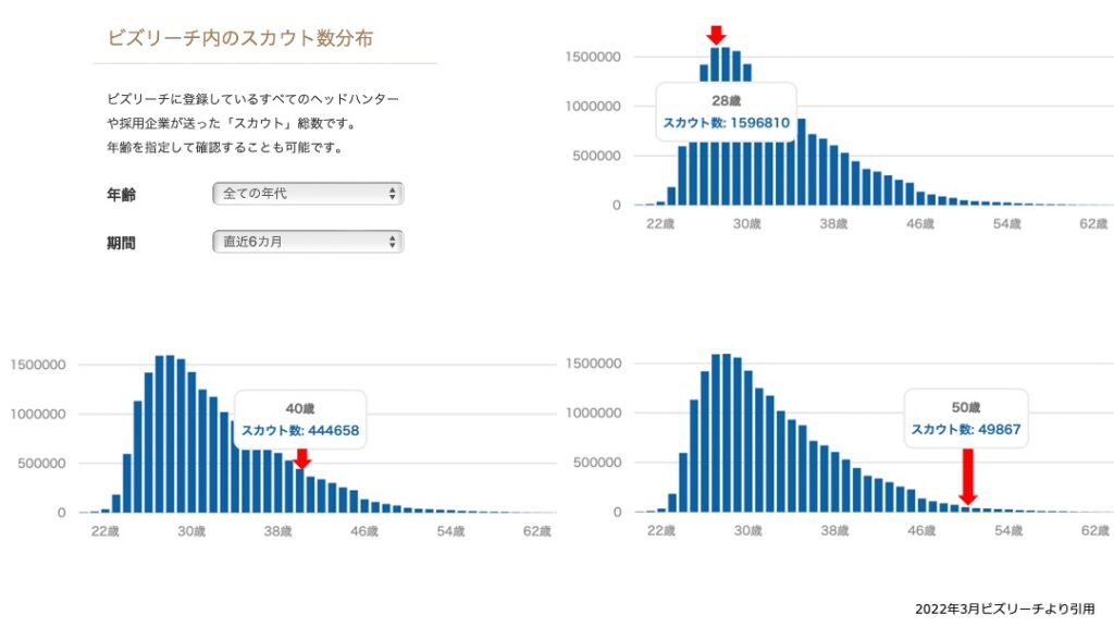 筆者のビズリーチ求職者アカウントデータより作成。年齢別スカウト数は28歳159万件、40歳44万件、50歳約5万件。50代の転職スカウトは28歳の約1/30で、年齢が上がるほど転職が難しくなる傾向を示す。